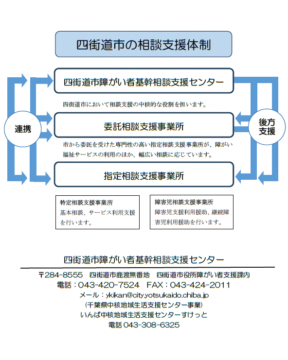 四街道市の相談支援体制イメージ図