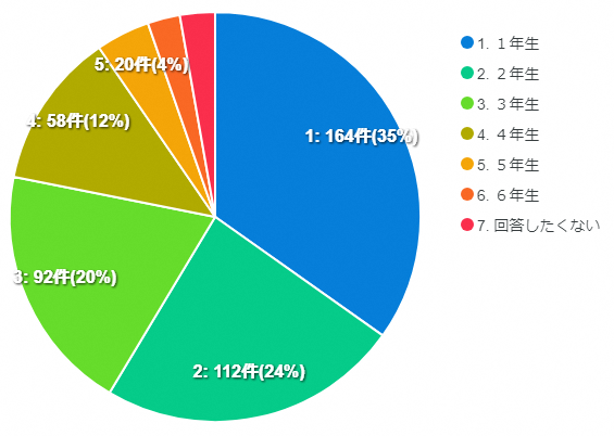結果の円グラフ