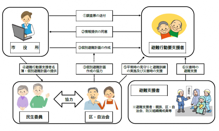 避難行動要支援者避難支援体制整備事業の仕組み