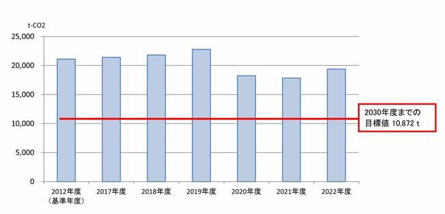 温室効果ガス排出量(CO2換算)を棒グラフにしたものです。