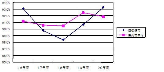 経常収支比率の推移